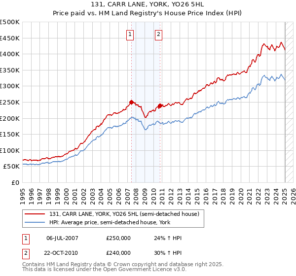 131, CARR LANE, YORK, YO26 5HL: Price paid vs HM Land Registry's House Price Index
