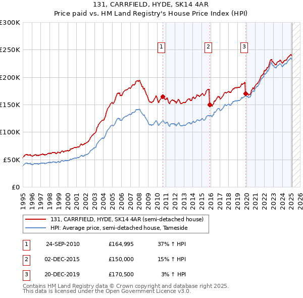 131, CARRFIELD, HYDE, SK14 4AR: Price paid vs HM Land Registry's House Price Index