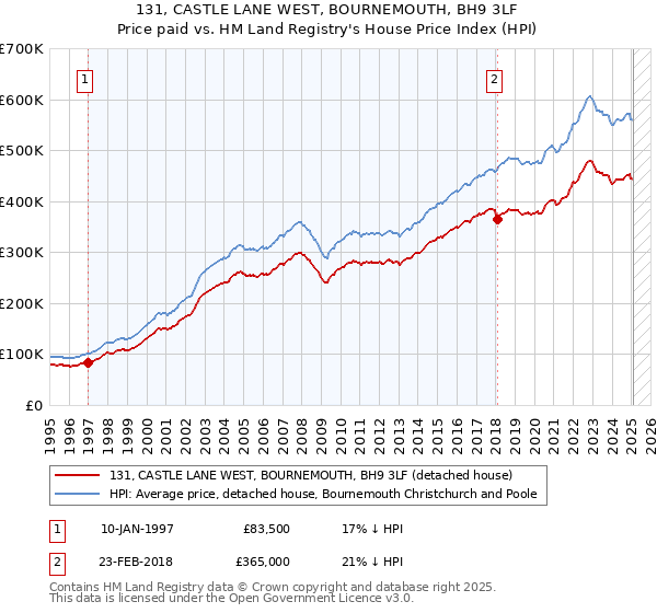 131, CASTLE LANE WEST, BOURNEMOUTH, BH9 3LF: Price paid vs HM Land Registry's House Price Index