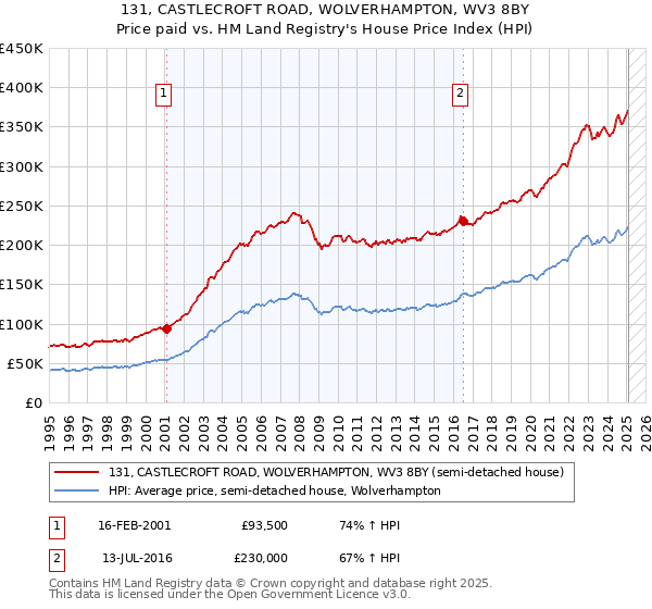 131, CASTLECROFT ROAD, WOLVERHAMPTON, WV3 8BY: Price paid vs HM Land Registry's House Price Index