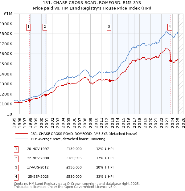 131, CHASE CROSS ROAD, ROMFORD, RM5 3YS: Price paid vs HM Land Registry's House Price Index