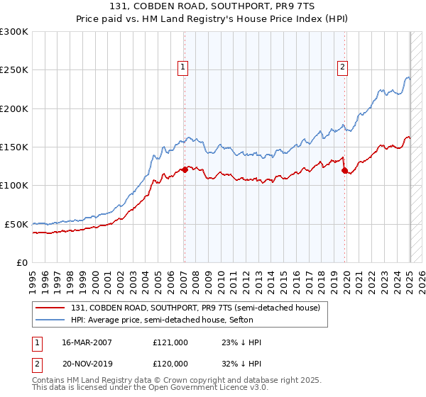 131, COBDEN ROAD, SOUTHPORT, PR9 7TS: Price paid vs HM Land Registry's House Price Index