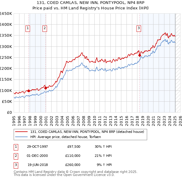 131, COED CAMLAS, NEW INN, PONTYPOOL, NP4 8RP: Price paid vs HM Land Registry's House Price Index