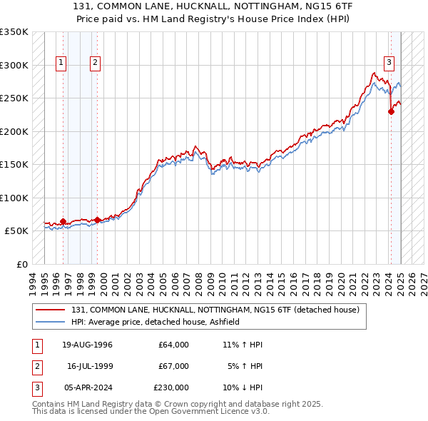 131, COMMON LANE, HUCKNALL, NOTTINGHAM, NG15 6TF: Price paid vs HM Land Registry's House Price Index