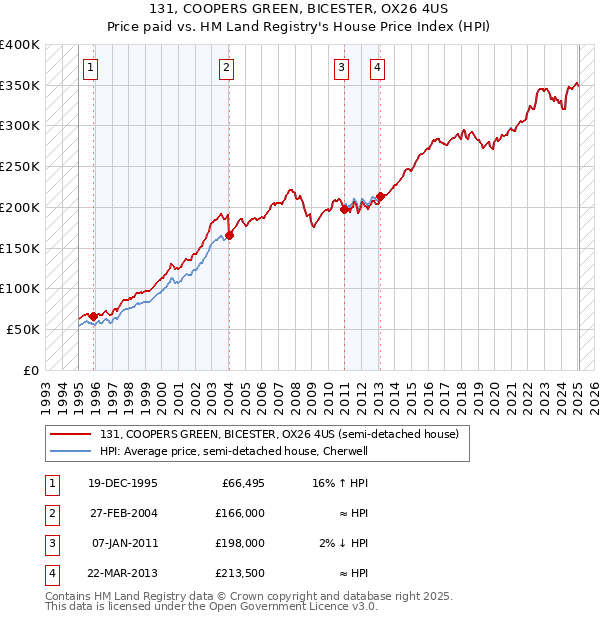 131, COOPERS GREEN, BICESTER, OX26 4US: Price paid vs HM Land Registry's House Price Index