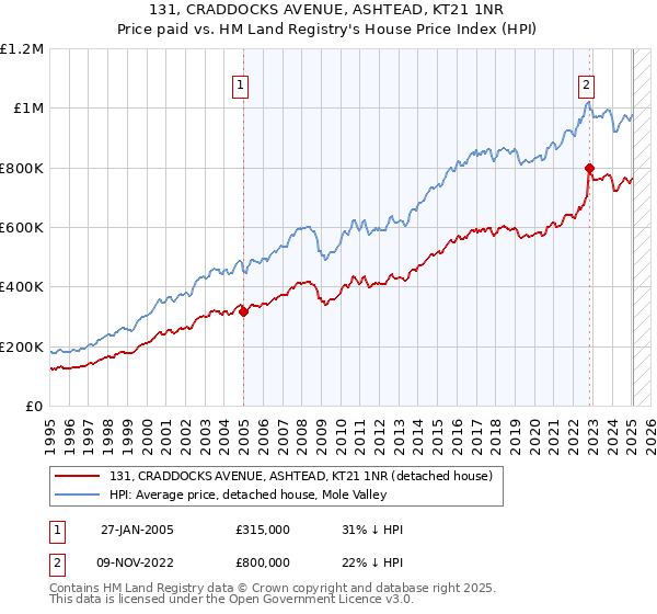 131, CRADDOCKS AVENUE, ASHTEAD, KT21 1NR: Price paid vs HM Land Registry's House Price Index