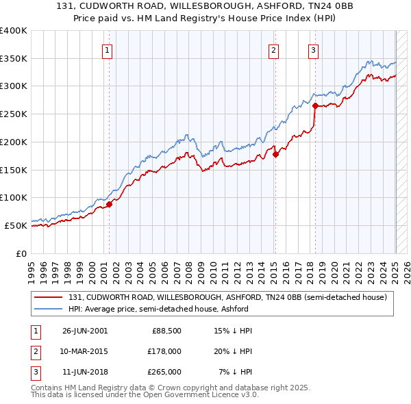 131, CUDWORTH ROAD, WILLESBOROUGH, ASHFORD, TN24 0BB: Price paid vs HM Land Registry's House Price Index