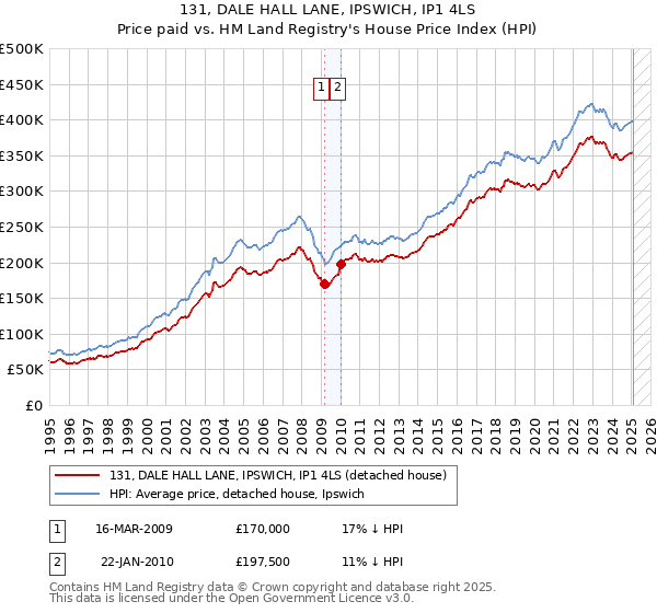 131, DALE HALL LANE, IPSWICH, IP1 4LS: Price paid vs HM Land Registry's House Price Index