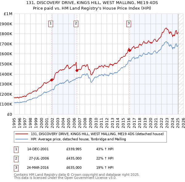 131, DISCOVERY DRIVE, KINGS HILL, WEST MALLING, ME19 4DS: Price paid vs HM Land Registry's House Price Index