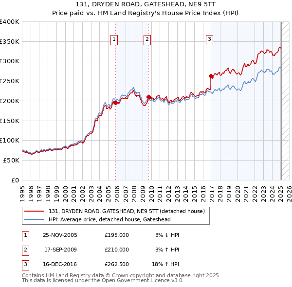 131, DRYDEN ROAD, GATESHEAD, NE9 5TT: Price paid vs HM Land Registry's House Price Index