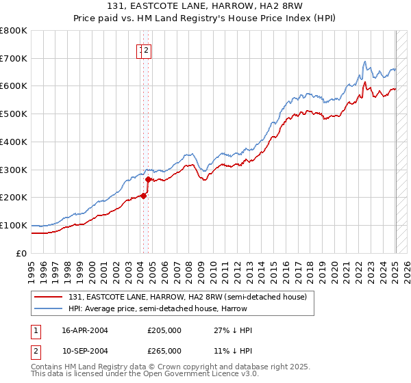 131, EASTCOTE LANE, HARROW, HA2 8RW: Price paid vs HM Land Registry's House Price Index