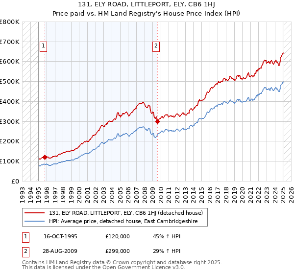 131, ELY ROAD, LITTLEPORT, ELY, CB6 1HJ: Price paid vs HM Land Registry's House Price Index