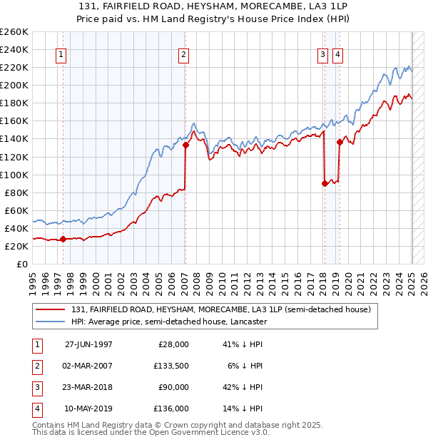 131, FAIRFIELD ROAD, HEYSHAM, MORECAMBE, LA3 1LP: Price paid vs HM Land Registry's House Price Index