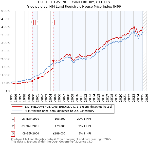 131, FIELD AVENUE, CANTERBURY, CT1 1TS: Price paid vs HM Land Registry's House Price Index