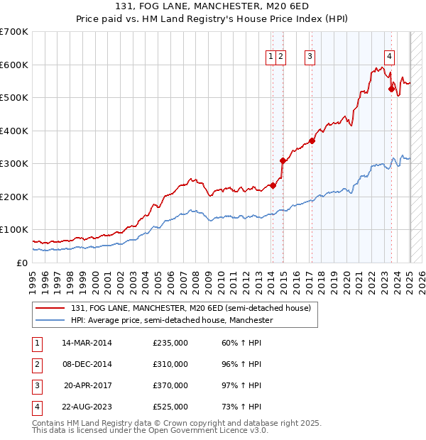 131, FOG LANE, MANCHESTER, M20 6ED: Price paid vs HM Land Registry's House Price Index