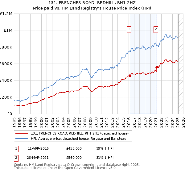 131, FRENCHES ROAD, REDHILL, RH1 2HZ: Price paid vs HM Land Registry's House Price Index