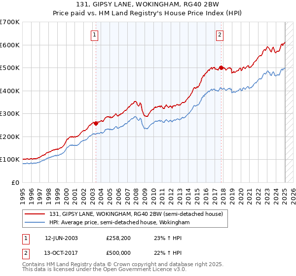 131, GIPSY LANE, WOKINGHAM, RG40 2BW: Price paid vs HM Land Registry's House Price Index