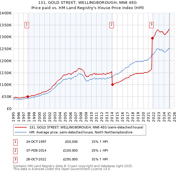 131, GOLD STREET, WELLINGBOROUGH, NN8 4EG: Price paid vs HM Land Registry's House Price Index