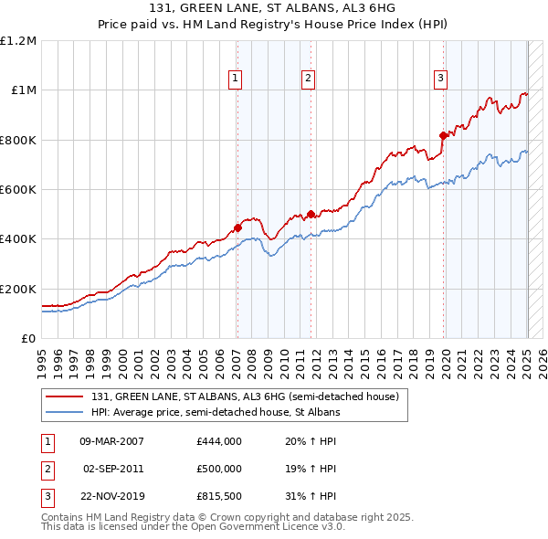 131, GREEN LANE, ST ALBANS, AL3 6HG: Price paid vs HM Land Registry's House Price Index