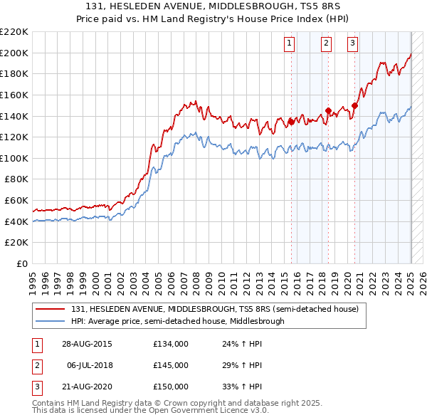 131, HESLEDEN AVENUE, MIDDLESBROUGH, TS5 8RS: Price paid vs HM Land Registry's House Price Index