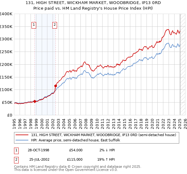 131, HIGH STREET, WICKHAM MARKET, WOODBRIDGE, IP13 0RD: Price paid vs HM Land Registry's House Price Index