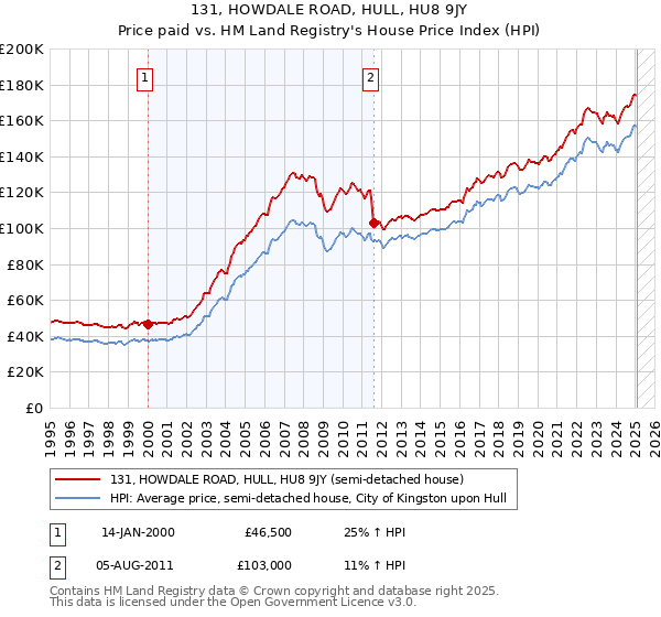131, HOWDALE ROAD, HULL, HU8 9JY: Price paid vs HM Land Registry's House Price Index
