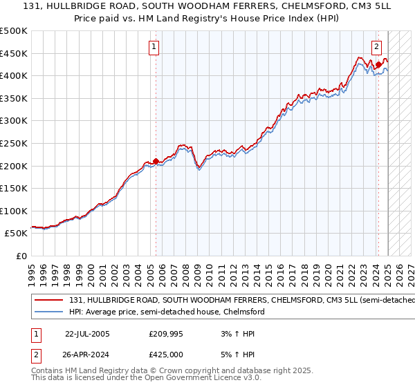 131, HULLBRIDGE ROAD, SOUTH WOODHAM FERRERS, CHELMSFORD, CM3 5LL: Price paid vs HM Land Registry's House Price Index