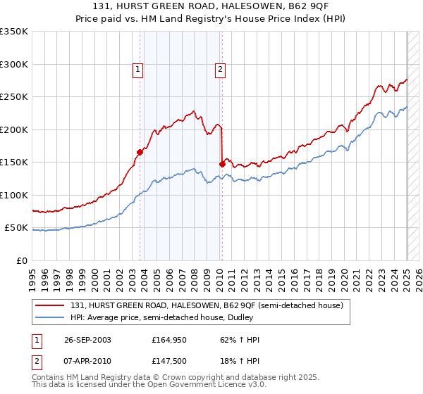 131, HURST GREEN ROAD, HALESOWEN, B62 9QF: Price paid vs HM Land Registry's House Price Index