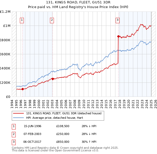 131, KINGS ROAD, FLEET, GU51 3DR: Price paid vs HM Land Registry's House Price Index
