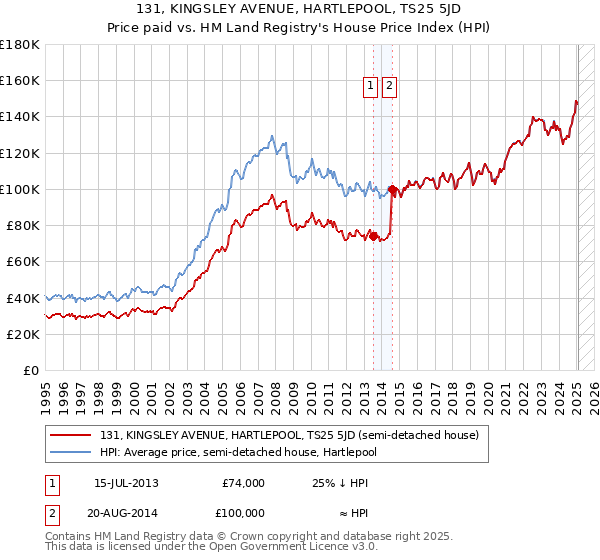 131, KINGSLEY AVENUE, HARTLEPOOL, TS25 5JD: Price paid vs HM Land Registry's House Price Index