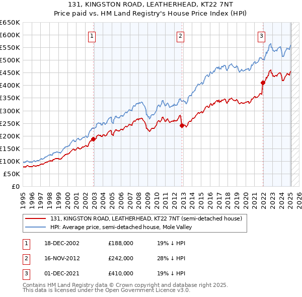 131, KINGSTON ROAD, LEATHERHEAD, KT22 7NT: Price paid vs HM Land Registry's House Price Index