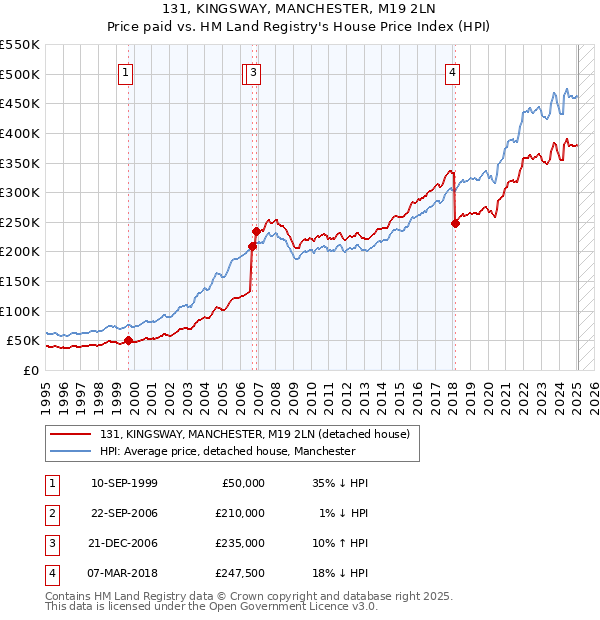 131, KINGSWAY, MANCHESTER, M19 2LN: Price paid vs HM Land Registry's House Price Index