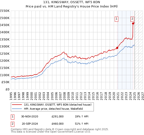131, KINGSWAY, OSSETT, WF5 8DN: Price paid vs HM Land Registry's House Price Index