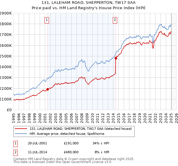131, LALEHAM ROAD, SHEPPERTON, TW17 0AA: Price paid vs HM Land Registry's House Price Index