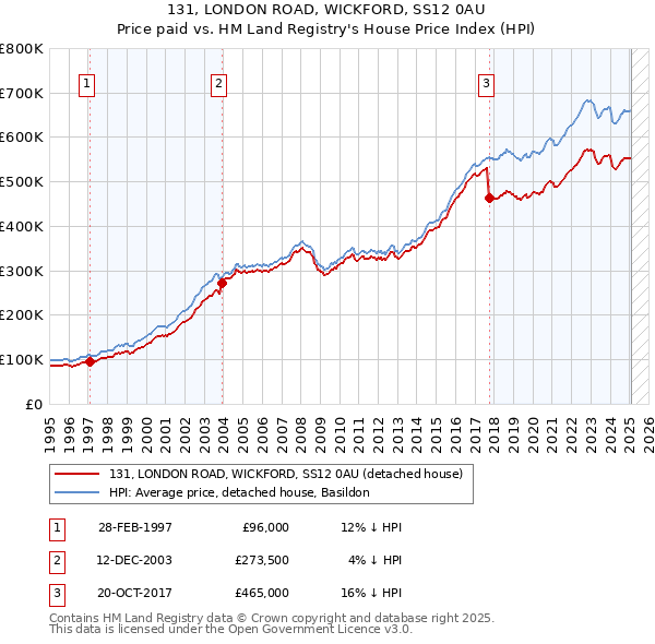 131, LONDON ROAD, WICKFORD, SS12 0AU: Price paid vs HM Land Registry's House Price Index