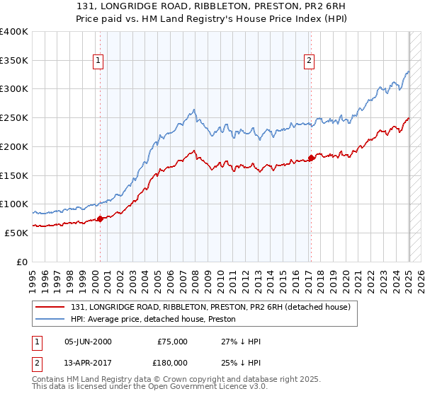 131, LONGRIDGE ROAD, RIBBLETON, PRESTON, PR2 6RH: Price paid vs HM Land Registry's House Price Index