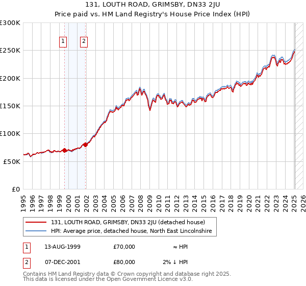 131, LOUTH ROAD, GRIMSBY, DN33 2JU: Price paid vs HM Land Registry's House Price Index