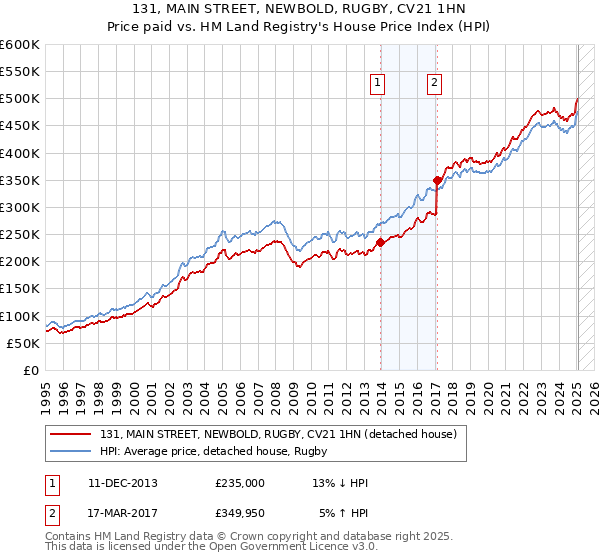 131, MAIN STREET, NEWBOLD, RUGBY, CV21 1HN: Price paid vs HM Land Registry's House Price Index