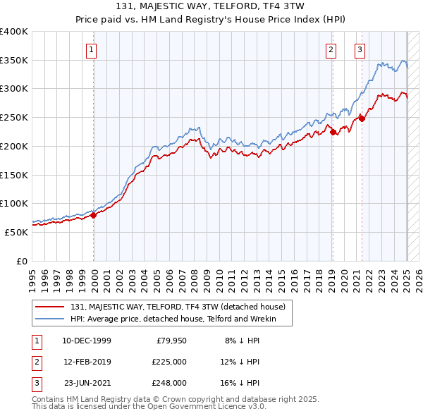 131, MAJESTIC WAY, TELFORD, TF4 3TW: Price paid vs HM Land Registry's House Price Index