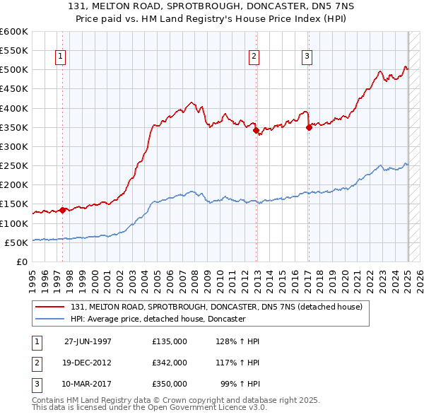 131, MELTON ROAD, SPROTBROUGH, DONCASTER, DN5 7NS: Price paid vs HM Land Registry's House Price Index
