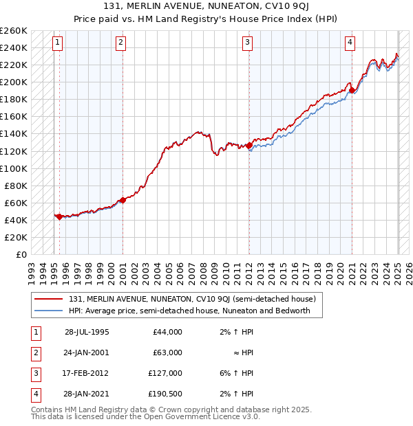 131, MERLIN AVENUE, NUNEATON, CV10 9QJ: Price paid vs HM Land Registry's House Price Index