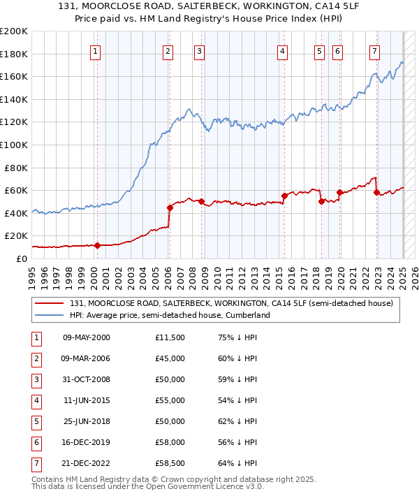 131, MOORCLOSE ROAD, SALTERBECK, WORKINGTON, CA14 5LF: Price paid vs HM Land Registry's House Price Index