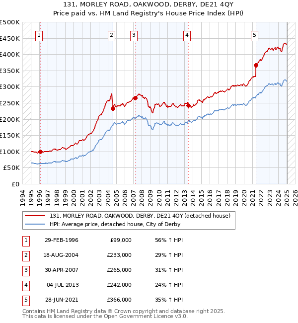 131, MORLEY ROAD, OAKWOOD, DERBY, DE21 4QY: Price paid vs HM Land Registry's House Price Index