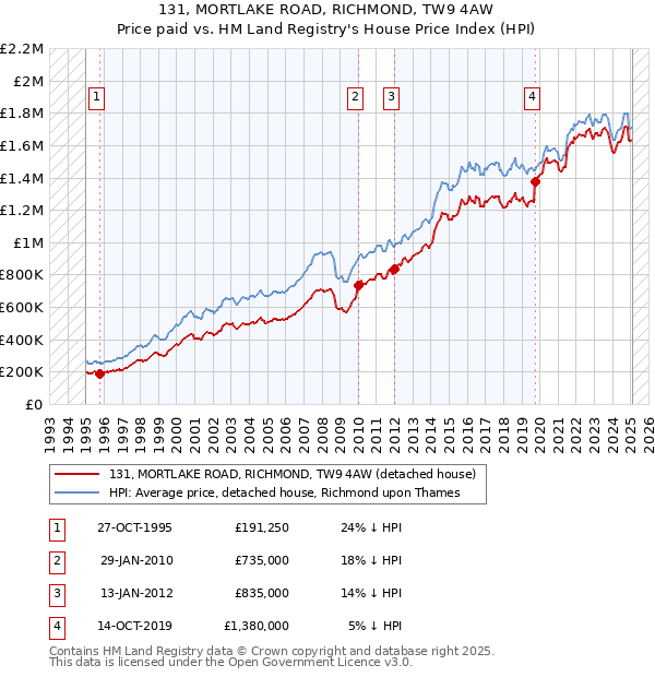 131, MORTLAKE ROAD, RICHMOND, TW9 4AW: Price paid vs HM Land Registry's House Price Index