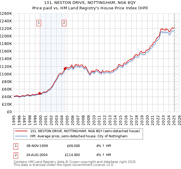131, NESTON DRIVE, NOTTINGHAM, NG6 8QY: Price paid vs HM Land Registry's House Price Index