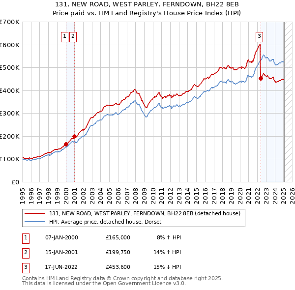 131, NEW ROAD, WEST PARLEY, FERNDOWN, BH22 8EB: Price paid vs HM Land Registry's House Price Index