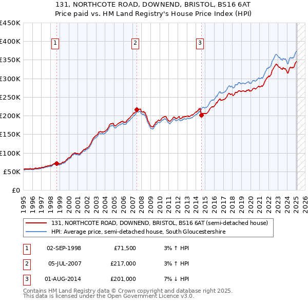 131, NORTHCOTE ROAD, DOWNEND, BRISTOL, BS16 6AT: Price paid vs HM Land Registry's House Price Index
