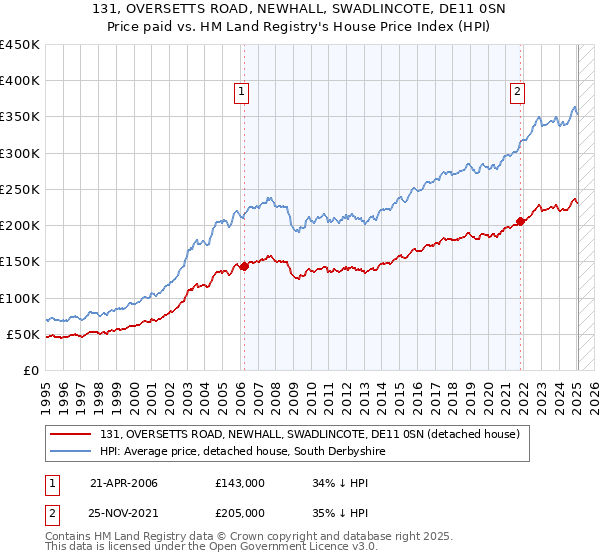 131, OVERSETTS ROAD, NEWHALL, SWADLINCOTE, DE11 0SN: Price paid vs HM Land Registry's House Price Index