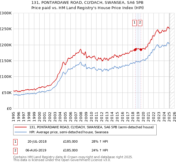 131, PONTARDAWE ROAD, CLYDACH, SWANSEA, SA6 5PB: Price paid vs HM Land Registry's House Price Index