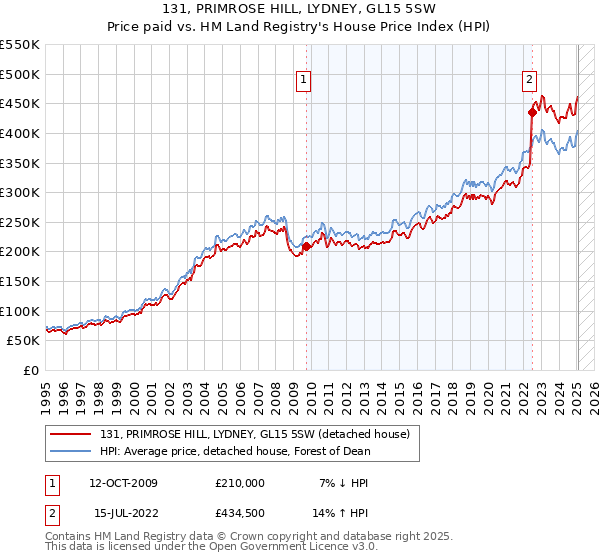 131, PRIMROSE HILL, LYDNEY, GL15 5SW: Price paid vs HM Land Registry's House Price Index
